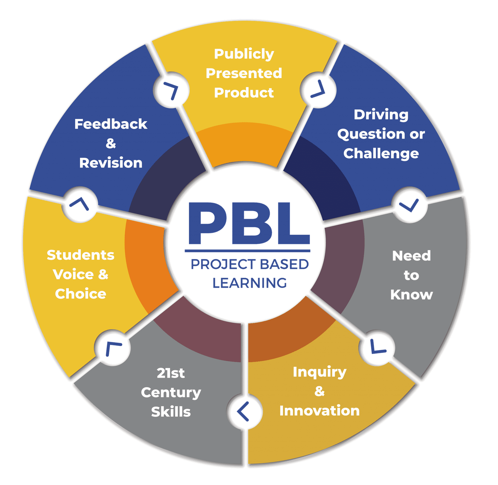 Engaging HE Students With Project Based Learning Qedex